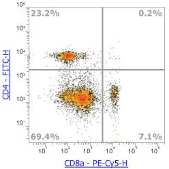 Anti-Mouse CD8a (53-6.7),PE-Cy5 流式抗体 - 结果示例图片