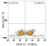 Anti-Mouse CD16/CD32, PE (Clone:2.4G2)检测试剂流式抗体 - 结果示例图片
