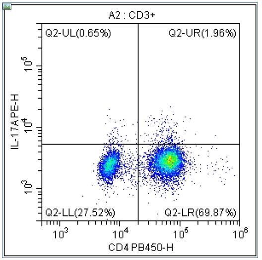 Anti-Mouse IL-17A, FITC(Clone:17F3) 检测试剂 - 结果示例图片