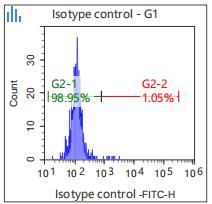 Anti-Human/Mouse CD45R, FITC (Clone: RA3-6B2) 流式抗体 检测试剂 - 结果示例图片