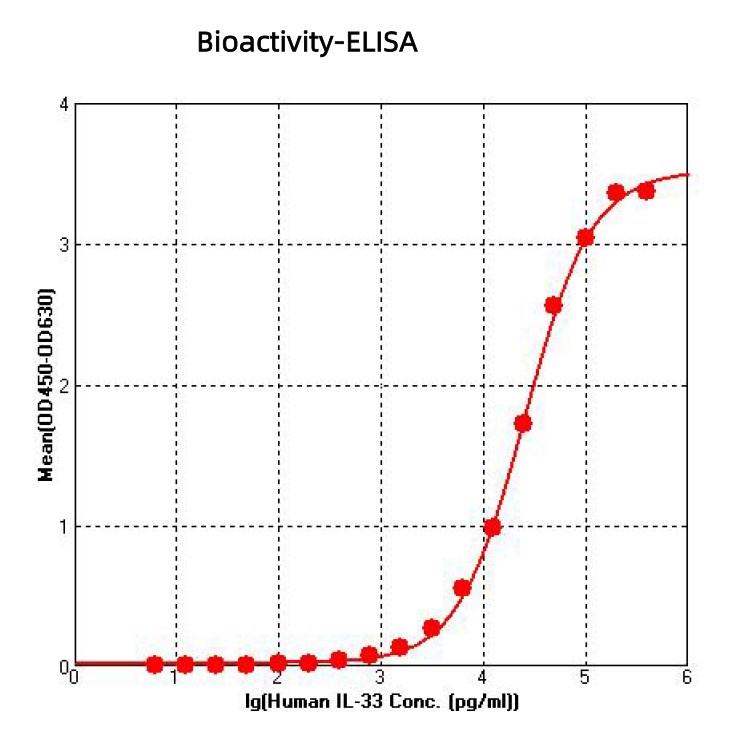 Bioactivity