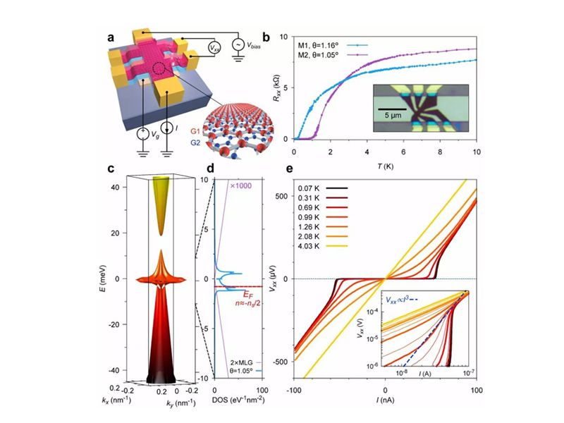 Read more about the article 重磅：Nature连刊三文，石墨烯超导重大突破！